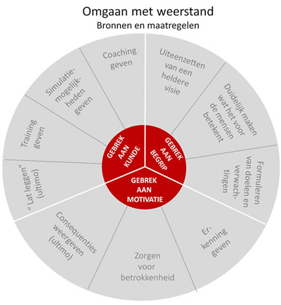 omgaan met weerstand